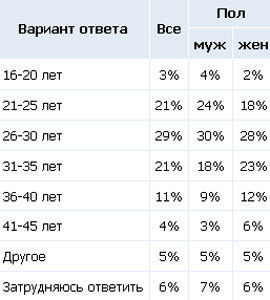 Какой женский возраст является самым привлекательным для мужчин. Ожидание VS Реальность
