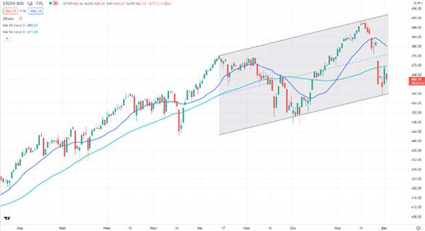 Индекс STOXX 600
