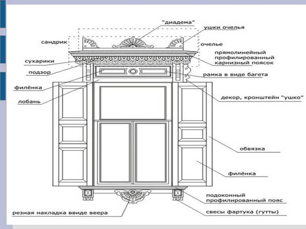Строение деревянного окна схема