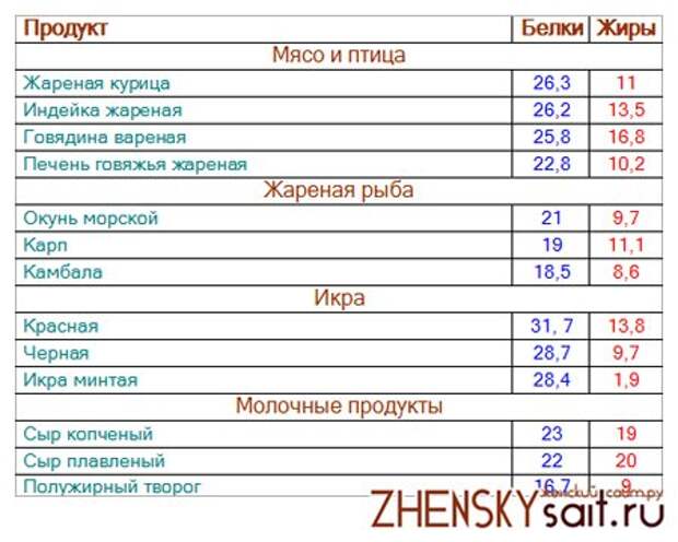 Список продуктов на неделю для 1 человека