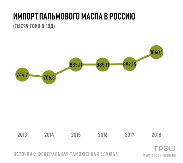 импорт пальмового масла https://grosh-blog.ru