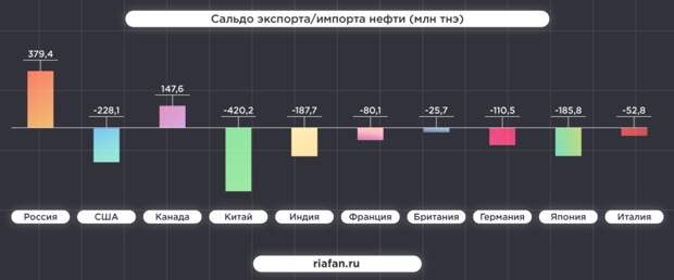 Россия обошла США и Китай по уровню развития энергетики