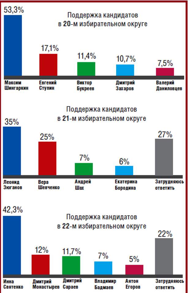 Инфографика итогов опроса