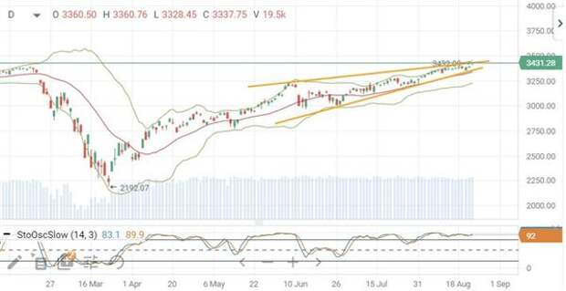 Индекс S&P 500
