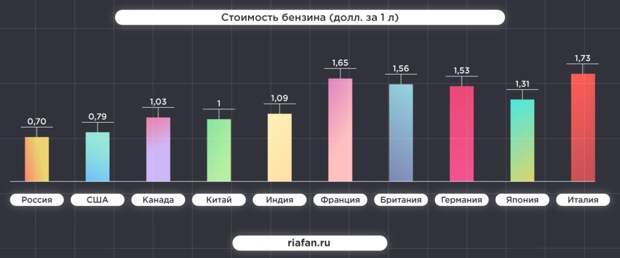 Россия обошла США и Китай по уровню развития энергетики
