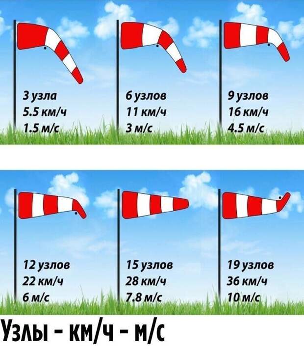 Как определить ветер по колдуну Как определить ветер по колдуну