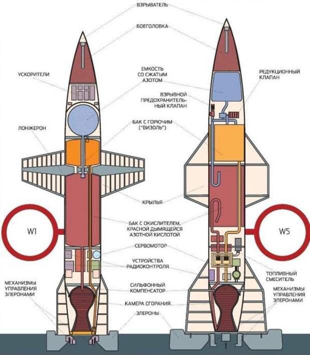 Схема ракеты Вассерфаль. /Фото: popmech.ru