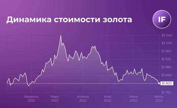 МВФ, США и бывшая Британская Империя всё ещё делают «хорошую мину при плохой игре», но процесс нарастает и причина понятна всем – полная утрата доверия. Отсюда и волатильность стоимости золотого запаса, что ещё больше бъёт по гегемонии США и МВФ