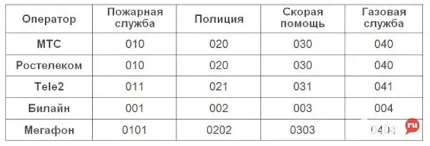 Как позвонить в скорую с мобильного красноярск. Как вызвать скорую с мобильного телефона теле2. Как вызвать скорую с теле 2. Скорая с теле 2 как вызвать. Как вызвать скорую с теле2 Челябинск.