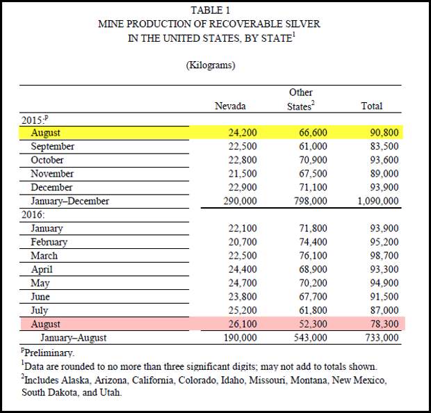 USGS U.S. Silver Production 