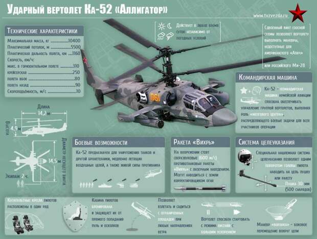 Разведывательно-ударный вертолёт Ка-52 «Аллигатор». Инфографика