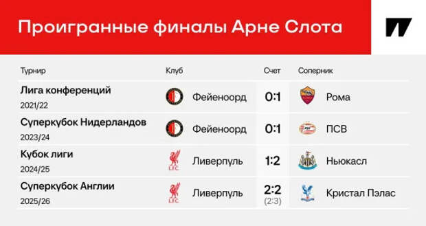Слот проиграл уже четвертый финал в карьере. Повторяет судьбу Клоппа