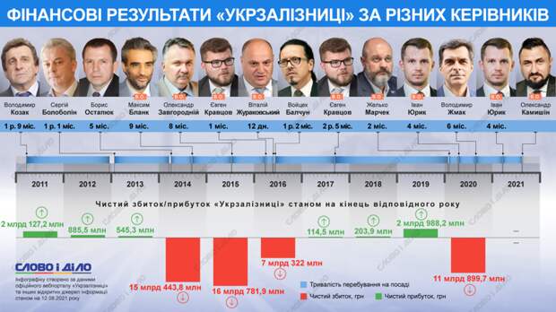 «Укрзализныця»: возрождение или дорога в никуда?