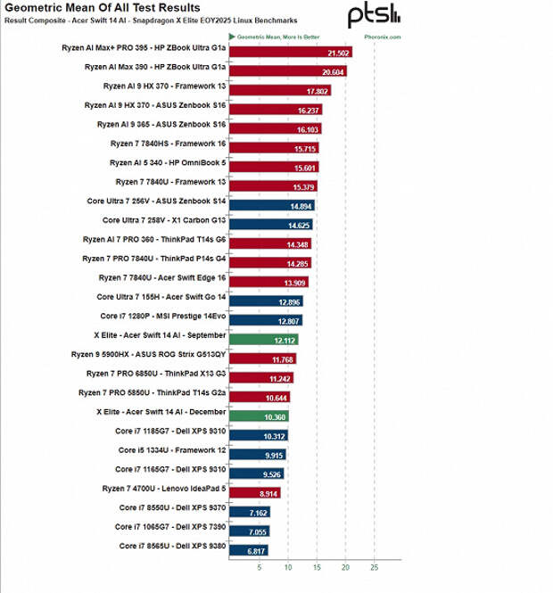 Производительность Snapdragon X Elite всего за несколько месяцев сильно упала. Тесты в Linux показывают не прогресс, а регресс