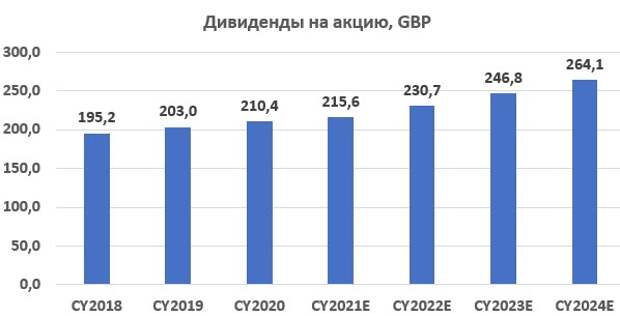 Дивиденды на акцию Дивиденды на акцию