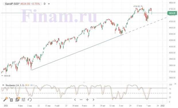 S&P 500