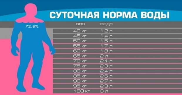 норма воды в день на кг. веса