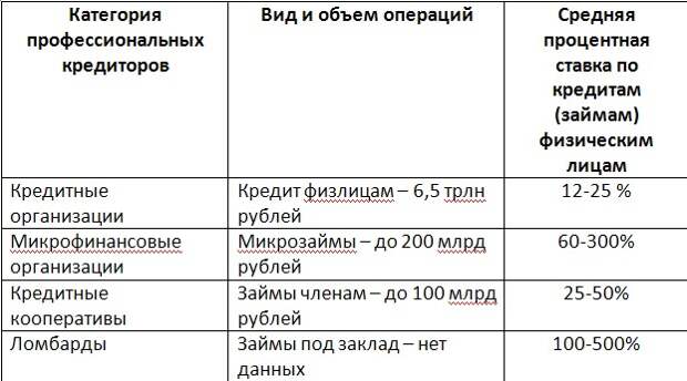 Ростовщические сделки