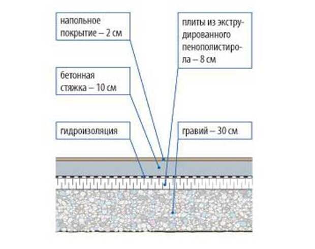 Полы по грунту, его виды и способы укладки. Советы по …