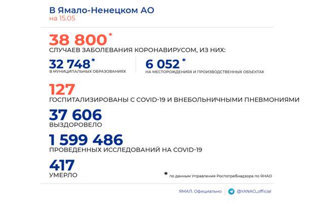 На Ямале 15 человек пополнили статистику заражений COVID-19