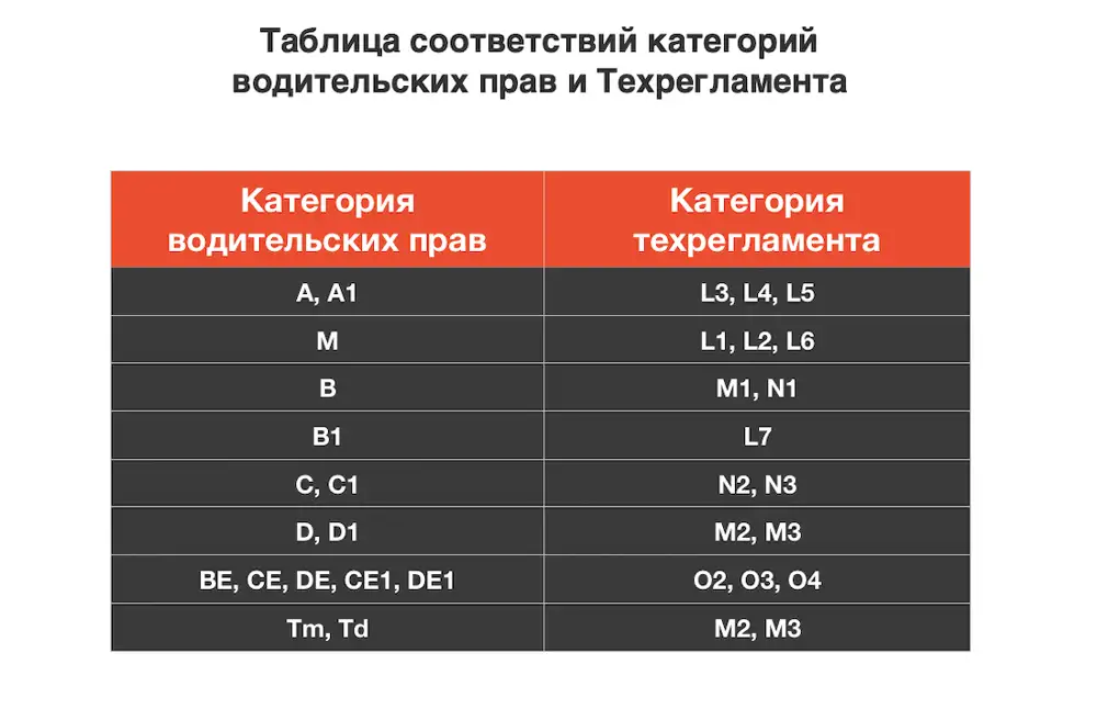 Автомобили категории n1. N1 m1 категории ТС. Транспортных средств категорий m1, n1, o1, o2. Транспортные средства категорий n2 и n3. Категории транспортных средств м1 м2 м3 технический регламент.