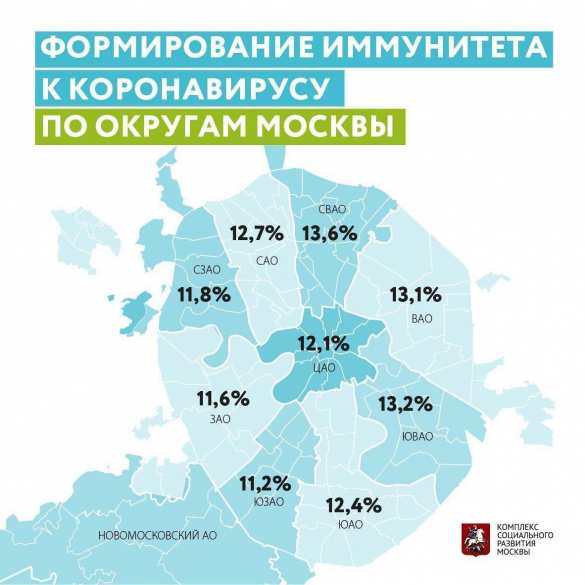 Иммунитет к коронавирусу формируется у 12,5% москвичей, — оперштаб столицы