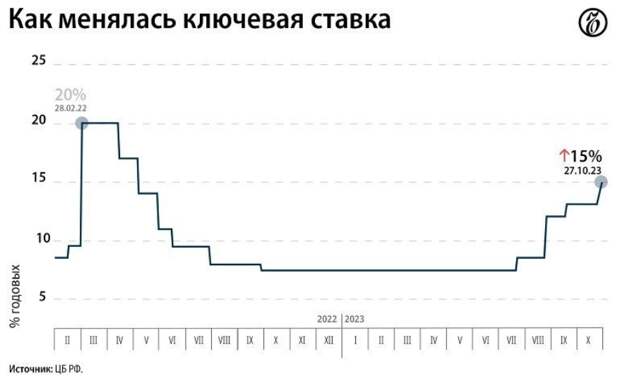 Тут явно необходимо пояснение. Деньги (наличные, безналичные и цифровые, вкупе с гособязательствами) кровь экономики, и в конце 2022 наблюдался явный недостаток рублёвой массы. Эльвира Сахипзадовна сделала для нашей экономики шикарный подарок, почти 70% эмиссии (новых денег) обеспечено теми самыми украденными у нас ЗВР. Фактически, Россия переложила проблему разбирательства с этим воровством века на плечи конкретных банков и иностранных инвесторов.