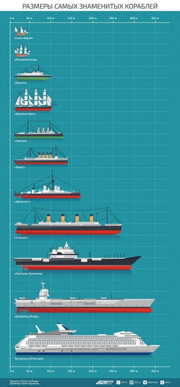 Какая мощность корабля. Сравнение размеров кораблей. Самый большой корабль размер. Титаник размер с современными кораблями. Размеры кораблей.