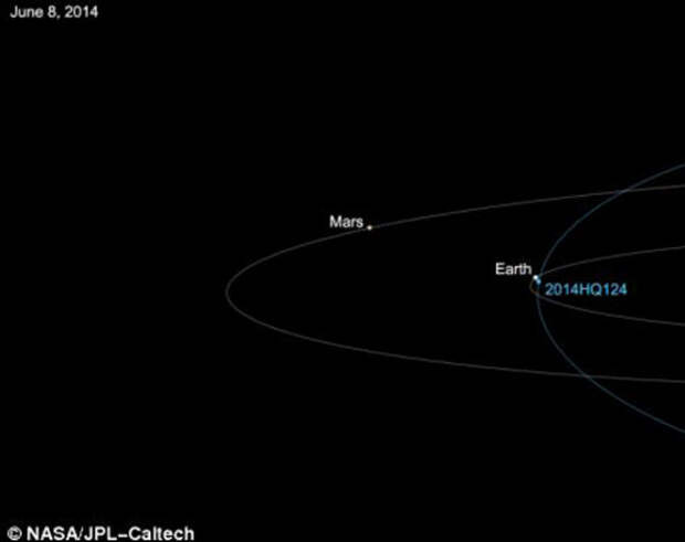 Траектория полета астероида 2014 HQ124: Антихрист был близок