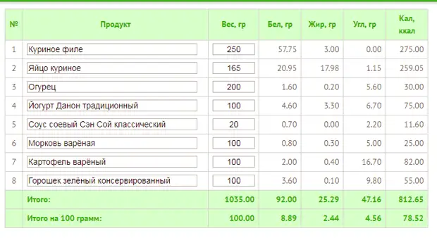 Оливье технологическая карта на 1 порцию салата