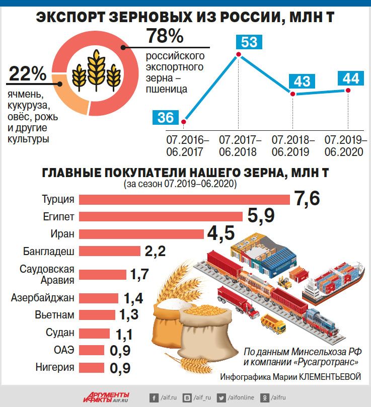 Продуктовая безопасность в СССР и России, или а так ли хорошо было в СССР как нам малюют?