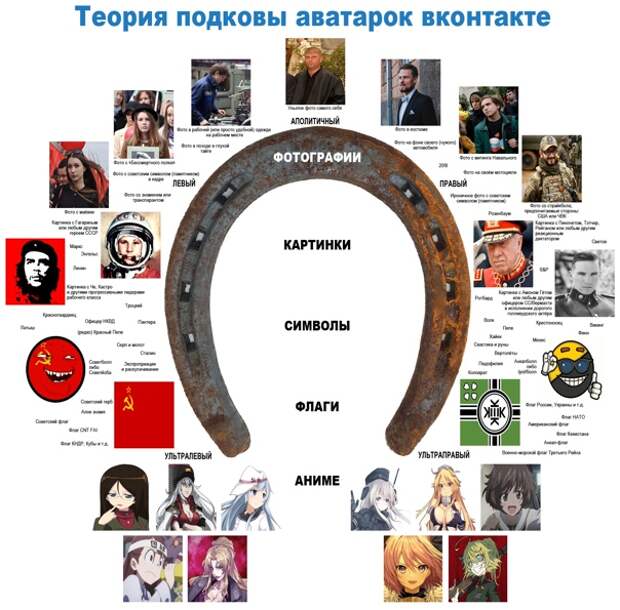 Теория подковы. Есть ли разница между ультраправыми и ультралевыми?