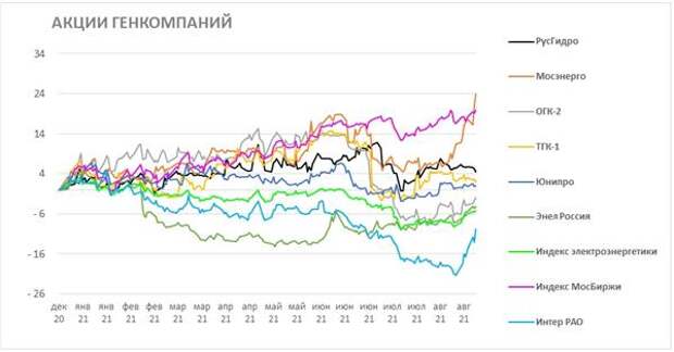 Акции генкомпаний