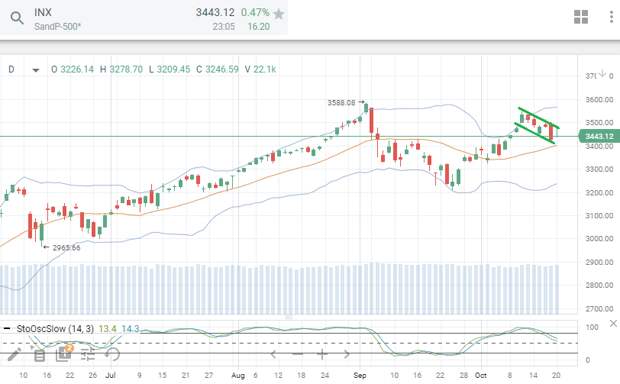 S&P 500. 