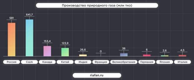Россия обошла США и Китай по уровню развития энергетики