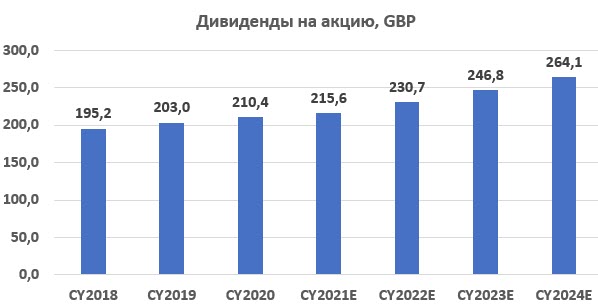 Дивиденды на акцию Дивиденды на акцию