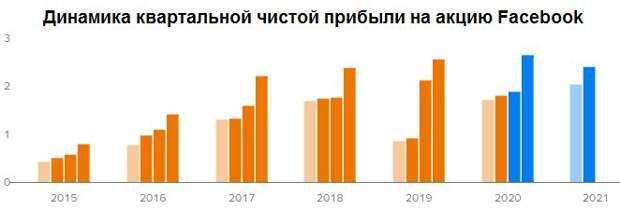 Динамика квартальной чистой прибыли
