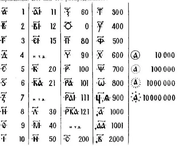 Цифры в церковнославянском языке таблица. Цифирь. Старославянский уыфрв. Славянская цифирь церковная. Цифирь.