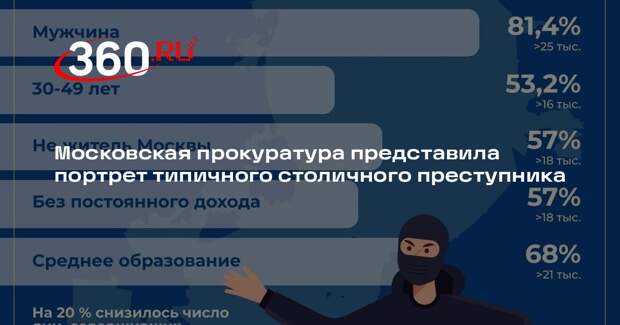 Московская прокуратура представила портрет типичного столичного преступника