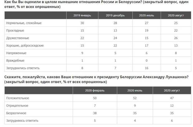 ВЦИОМ о происходящем в Белоруссии