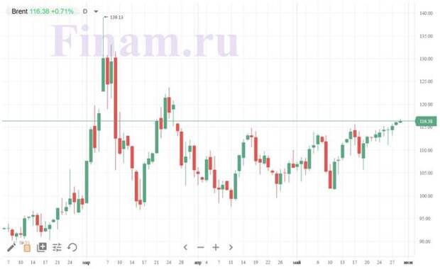 Нефть в плюсе, на азиатских площадках настроения позитивные