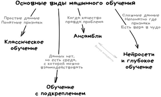 Основные виды машинного обучения