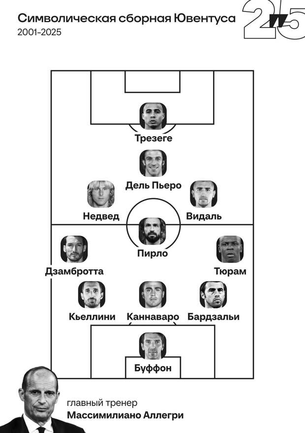 Сборная «Ювентуса» за 25 лет: Бонуччи и Роналду – мимо — 25