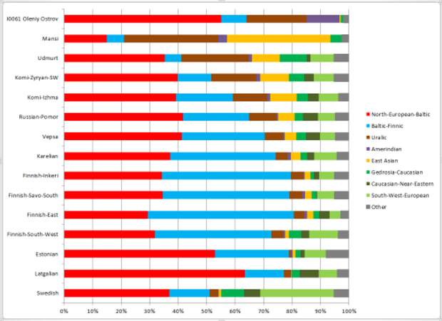 Компоненты Admixture согласно 27-компонентной модели (на диаграмме оставлены только значимые для текущего анализа компоненты, остальные объединены, как Other. Восточноазиатские компоненты объединены, как East Asian). AdmixtureСевер1