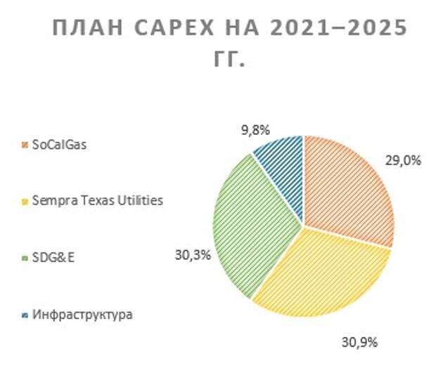 Sempra Energy сфокусируется на регулируемом бизнесе