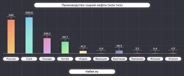 Россия обошла США и Китай по уровню развития энергетики