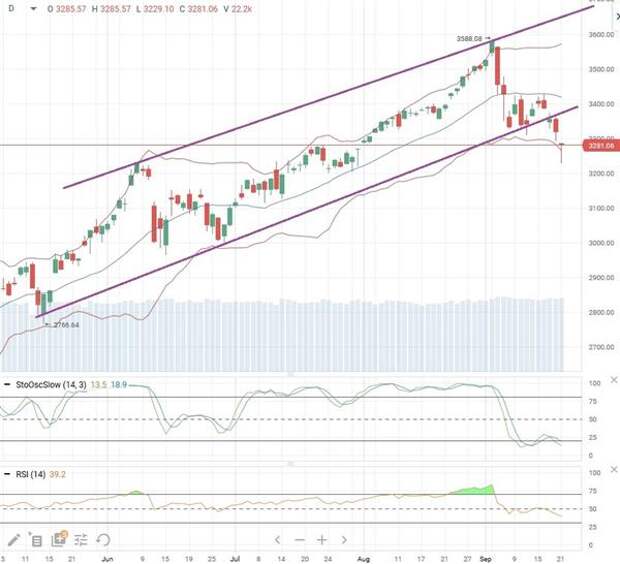 Индекс S&P 500