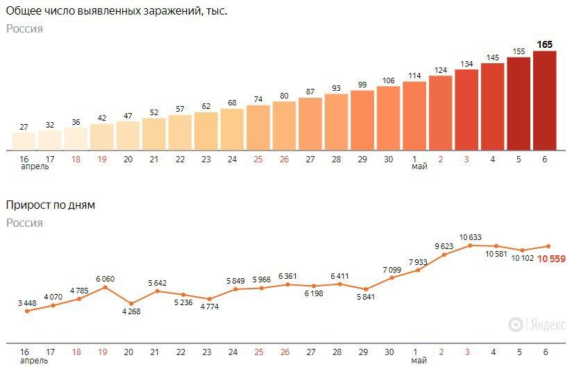 10 тыс. новых заболевших и почти 1,5 тыс. излечившихся: COVID-19 в России