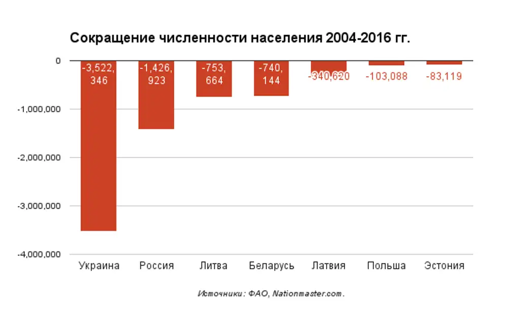 Белый население численность