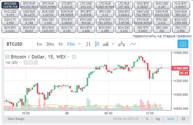 курс биткоина к доллару